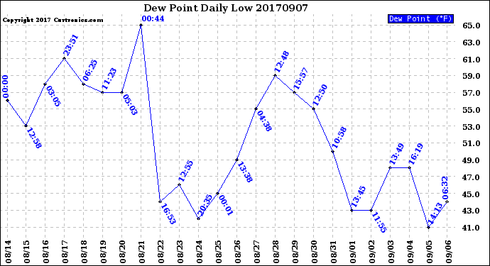 Milwaukee Weather Dew Point<br>Daily Low