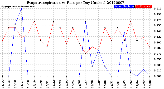Milwaukee Weather Evapotranspiration<br>vs Rain per Day<br>(Inches)