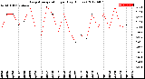 Milwaukee Weather Evapotranspiration<br>per Day (Inches)