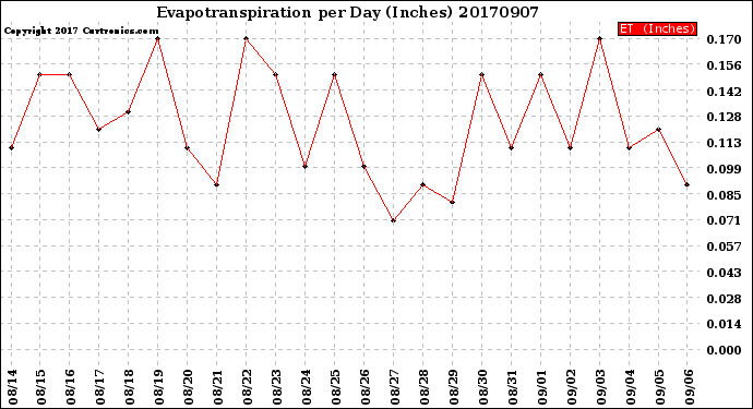 Milwaukee Weather Evapotranspiration<br>per Day (Inches)
