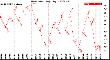 Milwaukee Weather Heat Index<br>Daily High