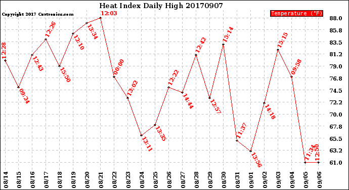 Milwaukee Weather Heat Index<br>Daily High