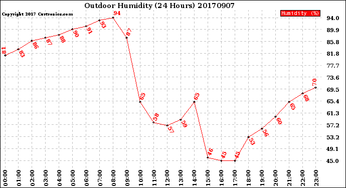 Milwaukee Weather Outdoor Humidity<br>(24 Hours)