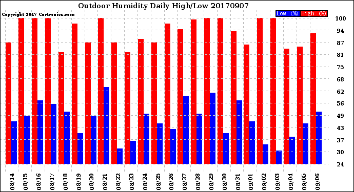 Milwaukee Weather Outdoor Humidity<br>Daily High/Low