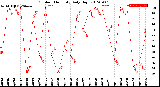 Milwaukee Weather Outdoor Humidity<br>Daily High