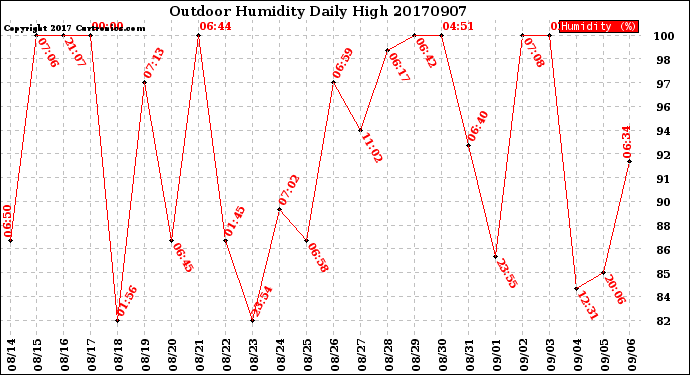 Milwaukee Weather Outdoor Humidity<br>Daily High