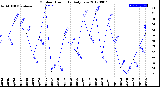 Milwaukee Weather Outdoor Humidity<br>Daily Low