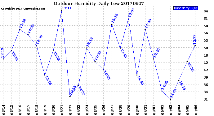 Milwaukee Weather Outdoor Humidity<br>Daily Low