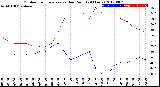 Milwaukee Weather Outdoor Temperature<br>vs Dew Point<br>(24 Hours)