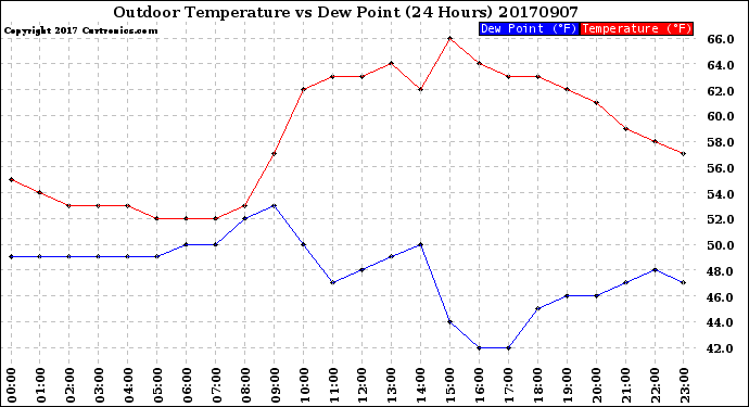 Milwaukee Weather Outdoor Temperature<br>vs Dew Point<br>(24 Hours)