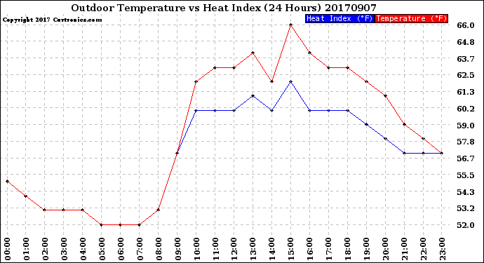 Milwaukee Weather Outdoor Temperature<br>vs Heat Index<br>(24 Hours)