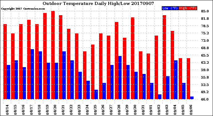 Milwaukee Weather Outdoor Temperature<br>Daily High/Low