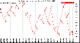 Milwaukee Weather Outdoor Temperature<br>Daily High