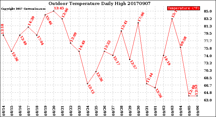 Milwaukee Weather Outdoor Temperature<br>Daily High