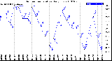 Milwaukee Weather Outdoor Temperature<br>Daily Low