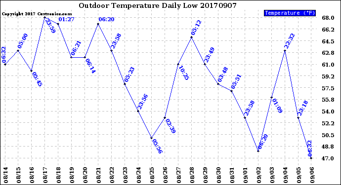 Milwaukee Weather Outdoor Temperature<br>Daily Low