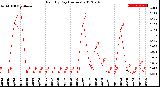 Milwaukee Weather Rain<br>By Day<br>(Inches)