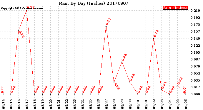 Milwaukee Weather Rain<br>By Day<br>(Inches)