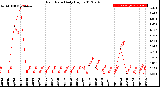 Milwaukee Weather Rain Rate<br>Daily High