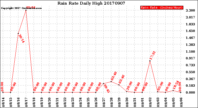 Milwaukee Weather Rain Rate<br>Daily High