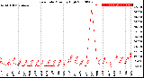 Milwaukee Weather Rain Rate<br>Monthly High