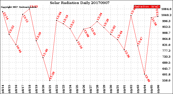 Milwaukee Weather Solar Radiation<br>Daily