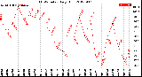 Milwaukee Weather THSW Index<br>Daily High