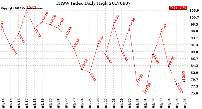 Milwaukee Weather THSW Index<br>Daily High
