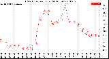 Milwaukee Weather THSW Index<br>per Hour<br>(24 Hours)