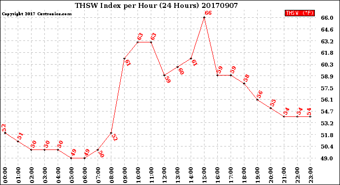 Milwaukee Weather THSW Index<br>per Hour<br>(24 Hours)