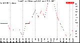 Milwaukee Weather Wind Speed<br>Average<br>(24 Hours)