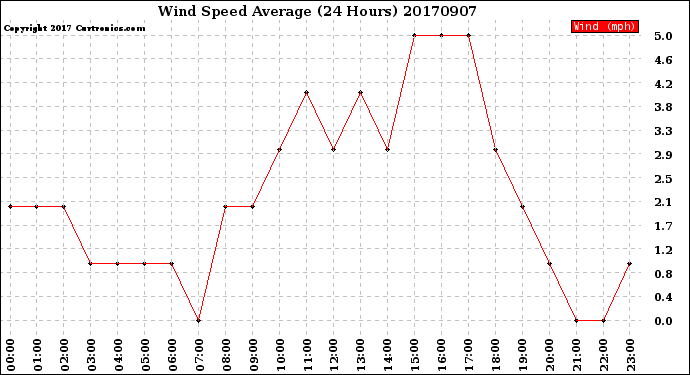 Milwaukee Weather Wind Speed<br>Average<br>(24 Hours)