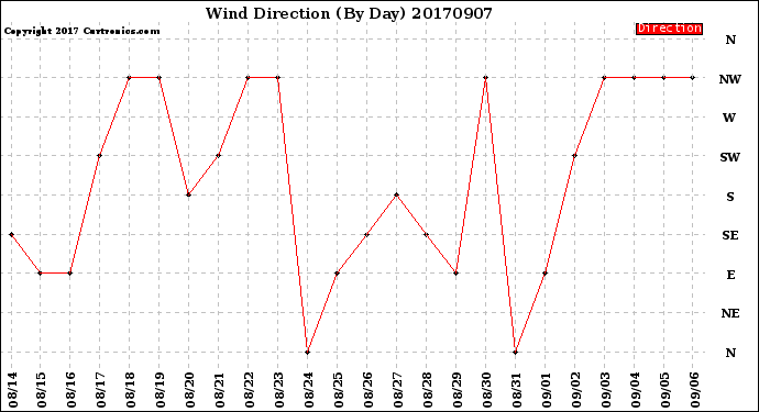Milwaukee Weather Wind Direction<br>(By Day)