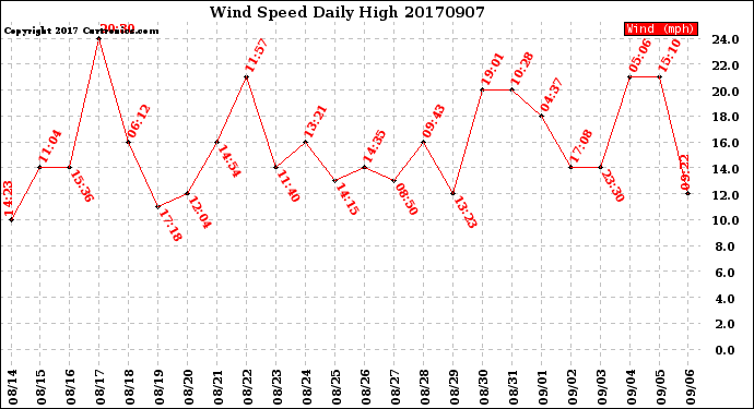 Milwaukee Weather Wind Speed<br>Daily High