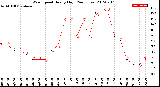 Milwaukee Weather Wind Speed<br>Hourly High<br>(24 Hours)