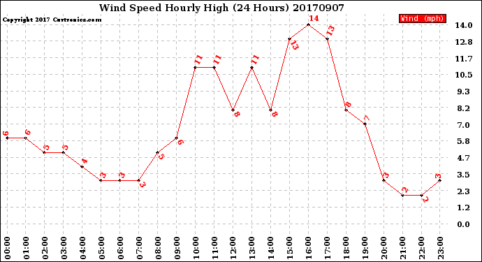 Milwaukee Weather Wind Speed<br>Hourly High<br>(24 Hours)