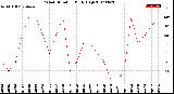 Milwaukee Weather Wind Direction<br>Daily High