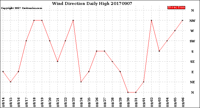Milwaukee Weather Wind Direction<br>Daily High