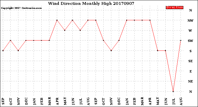 Milwaukee Weather Wind Direction<br>Monthly High