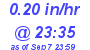 Milwaukee Weather Rain Rate Today