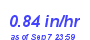 Milwaukee Weather Rain Rate Month