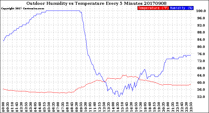 Milwaukee Weather Outdoor Humidity<br>vs Temperature<br>Every 5 Minutes