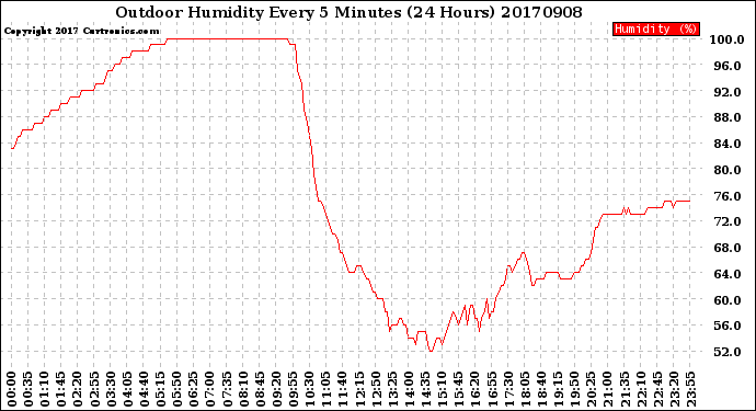 Milwaukee Weather Outdoor Humidity<br>Every 5 Minutes<br>(24 Hours)