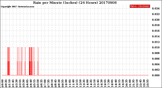 Milwaukee Weather Rain<br>per Minute<br>(Inches)<br>(24 Hours)