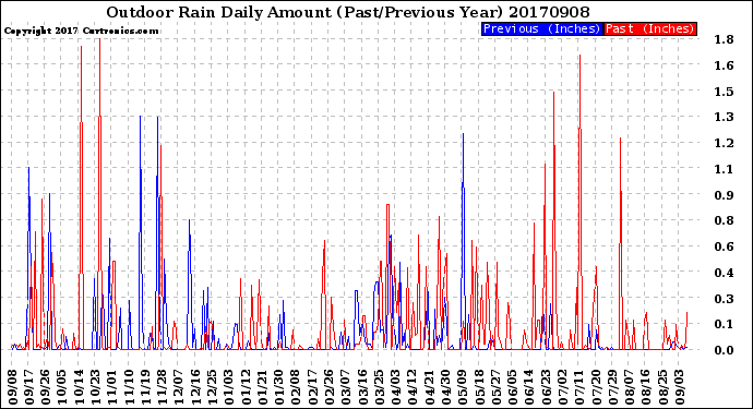 Milwaukee Weather Outdoor Rain<br>Daily Amount<br>(Past/Previous Year)