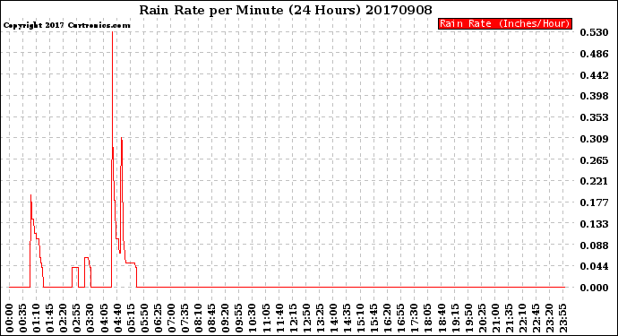 Milwaukee Weather Rain Rate<br>per Minute<br>(24 Hours)