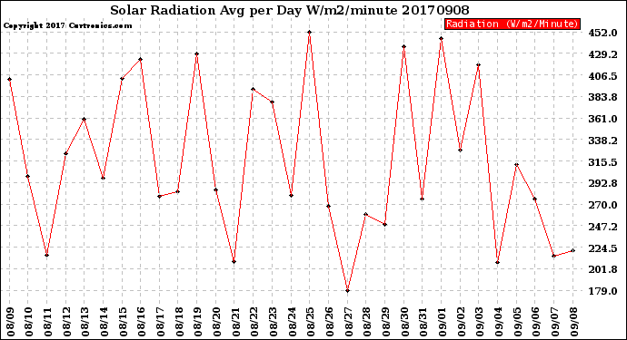 Milwaukee Weather Solar Radiation<br>Avg per Day W/m2/minute