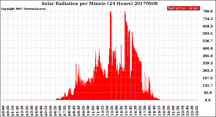 Milwaukee Weather Solar Radiation<br>per Minute<br>(24 Hours)