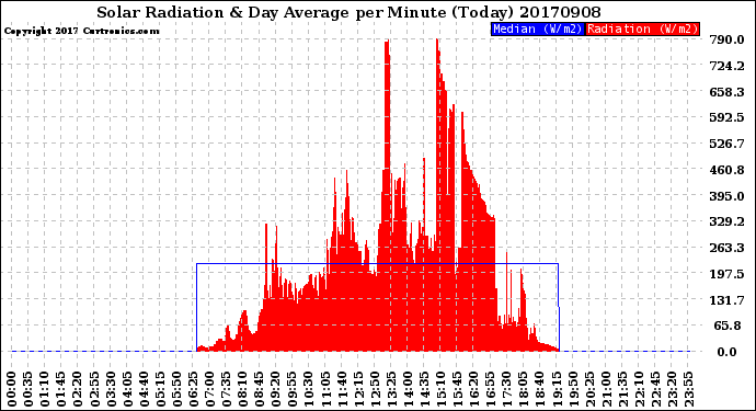 Milwaukee Weather Solar Radiation<br>& Day Average<br>per Minute<br>(Today)