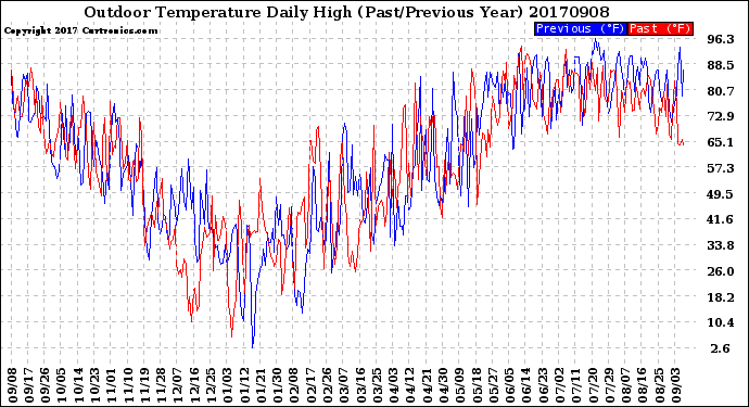 Milwaukee Weather Outdoor Temperature<br>Daily High<br>(Past/Previous Year)